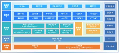 數據湖 存儲全量數據，快速實現洞察的數據處理與存儲服務