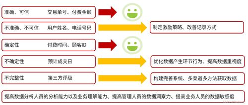 數(shù)據(jù)驅(qū)動型業(yè)務(wù)管理方法 賦能現(xiàn)代管理的三大關(guān)鍵支柱